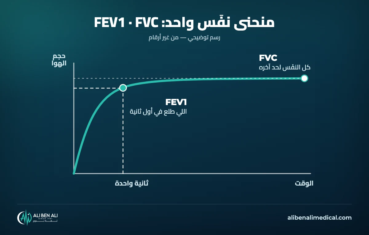 منحنى الحجم والوقت في اختبار السبيروميتر: FEV1 عند أول ثانية وFVC عند آخر النفَس